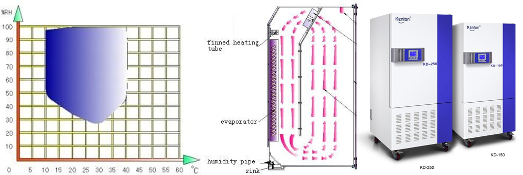 Pruebas de cumplimiento regulatorio de las cámaras de prueba de estabilidad de Kenton